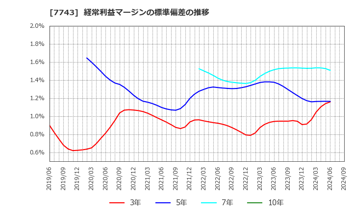 7743 (株)シード: 経常利益マージンの標準偏差の推移