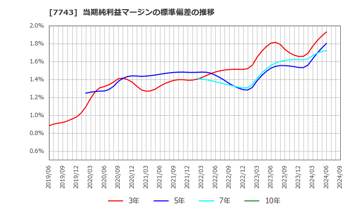 7743 (株)シード: 当期純利益マージンの標準偏差の推移