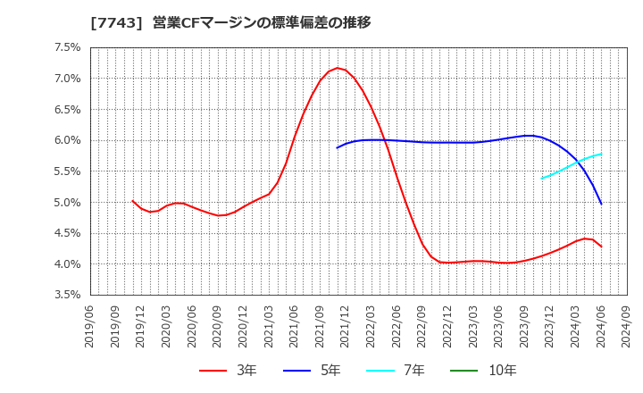 7743 (株)シード: 営業CFマージンの標準偏差の推移