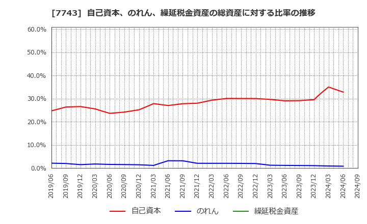 7743 (株)シード: 自己資本、のれん、繰延税金資産の総資産に対する比率の推移