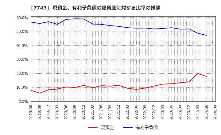 7743 (株)シード: 現預金、有利子負債の総資産に対する比率の推移