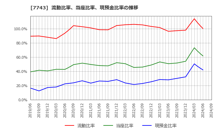 7743 (株)シード: 流動比率、当座比率、現預金比率の推移