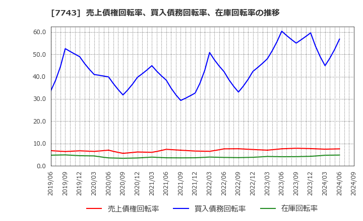 7743 (株)シード: 売上債権回転率、買入債務回転率、在庫回転率の推移