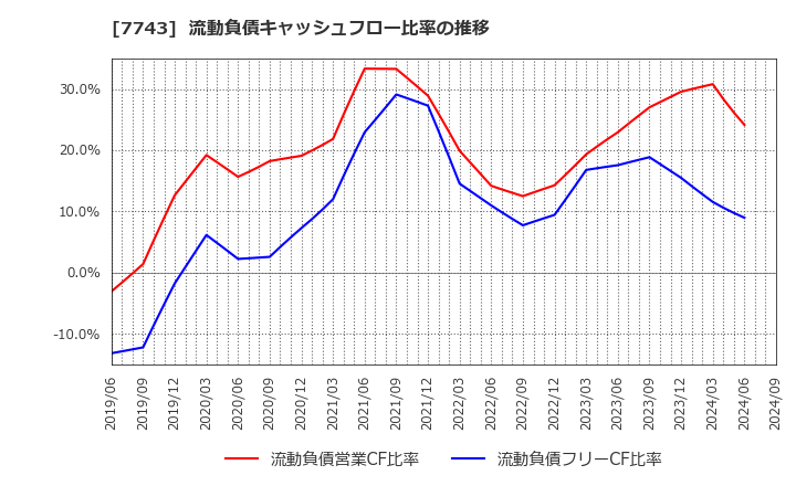 7743 (株)シード: 流動負債キャッシュフロー比率の推移