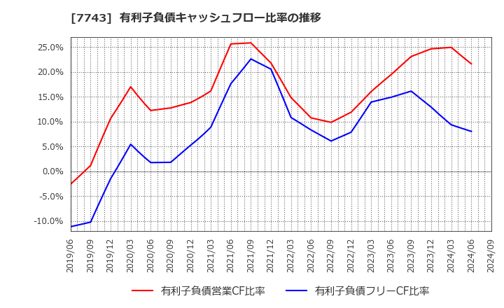 7743 (株)シード: 有利子負債キャッシュフロー比率の推移