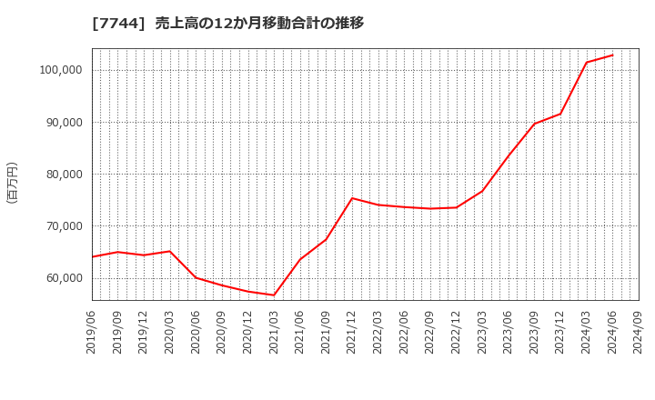 7744 ノーリツ鋼機(株): 売上高の12か月移動合計の推移