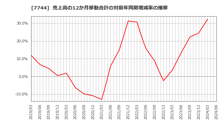 7744 ノーリツ鋼機(株): 売上高の12か月移動合計の対前年同期増減率の推移
