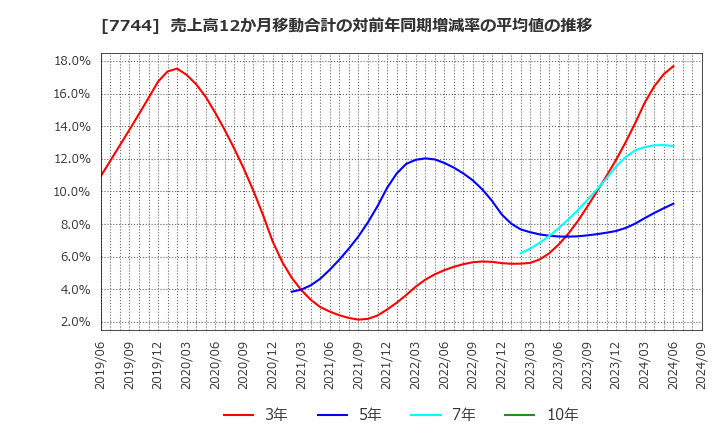 7744 ノーリツ鋼機(株): 売上高12か月移動合計の対前年同期増減率の平均値の推移