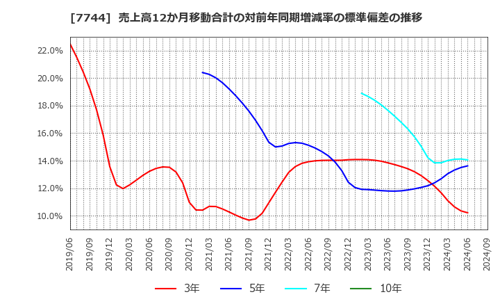 7744 ノーリツ鋼機(株): 売上高12か月移動合計の対前年同期増減率の標準偏差の推移