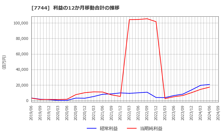 7744 ノーリツ鋼機(株): 利益の12か月移動合計の推移