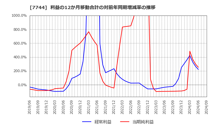 7744 ノーリツ鋼機(株): 利益の12か月移動合計の対前年同期増減率の推移