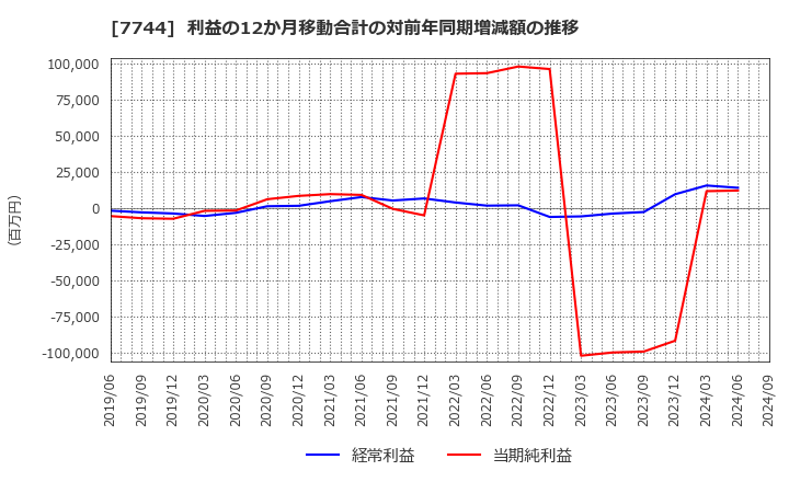 7744 ノーリツ鋼機(株): 利益の12か月移動合計の対前年同期増減額の推移