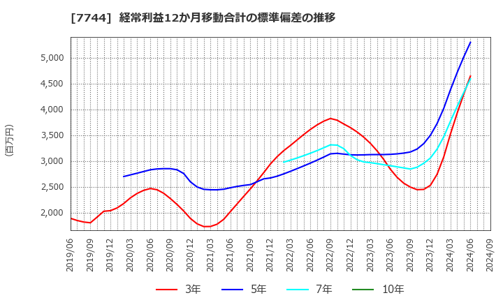 7744 ノーリツ鋼機(株): 経常利益12か月移動合計の標準偏差の推移