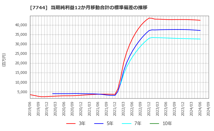 7744 ノーリツ鋼機(株): 当期純利益12か月移動合計の標準偏差の推移