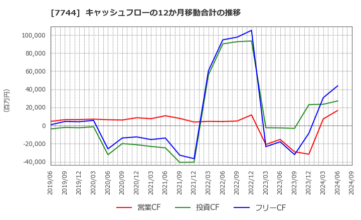 7744 ノーリツ鋼機(株): キャッシュフローの12か月移動合計の推移