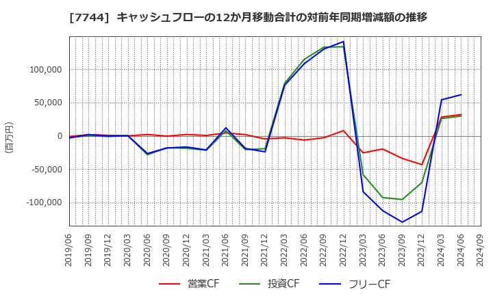 7744 ノーリツ鋼機(株): キャッシュフローの12か月移動合計の対前年同期増減額の推移