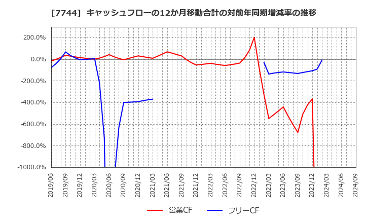 7744 ノーリツ鋼機(株): キャッシュフローの12か月移動合計の対前年同期増減率の推移