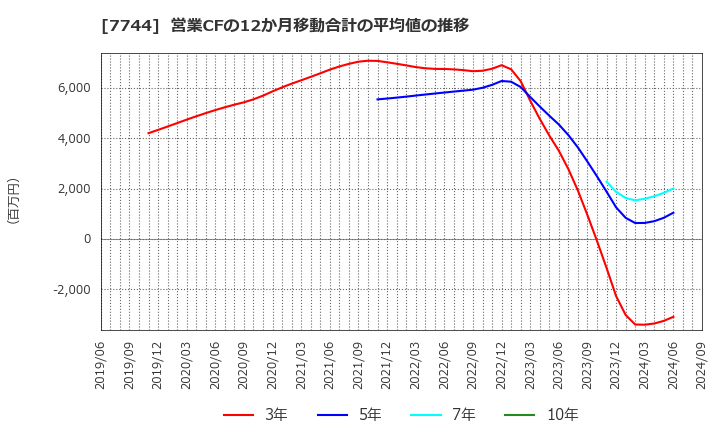 7744 ノーリツ鋼機(株): 営業CFの12か月移動合計の平均値の推移