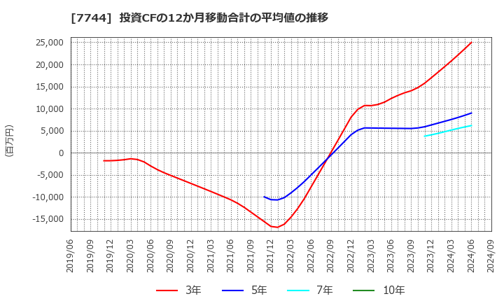 7744 ノーリツ鋼機(株): 投資CFの12か月移動合計の平均値の推移