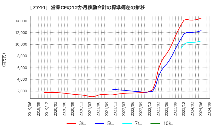 7744 ノーリツ鋼機(株): 営業CFの12か月移動合計の標準偏差の推移