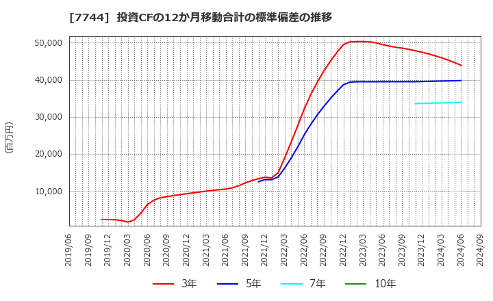 7744 ノーリツ鋼機(株): 投資CFの12か月移動合計の標準偏差の推移