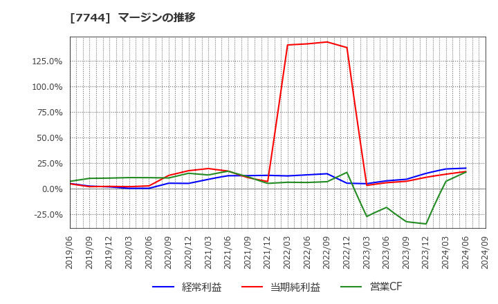 7744 ノーリツ鋼機(株): マージンの推移