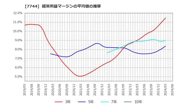 7744 ノーリツ鋼機(株): 経常利益マージンの平均値の推移