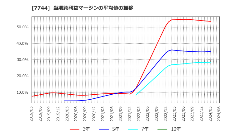 7744 ノーリツ鋼機(株): 当期純利益マージンの平均値の推移