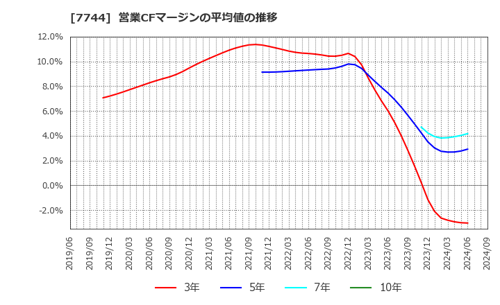 7744 ノーリツ鋼機(株): 営業CFマージンの平均値の推移