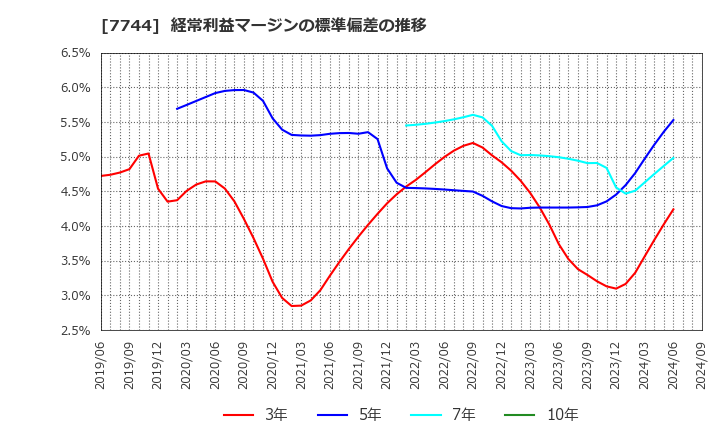 7744 ノーリツ鋼機(株): 経常利益マージンの標準偏差の推移