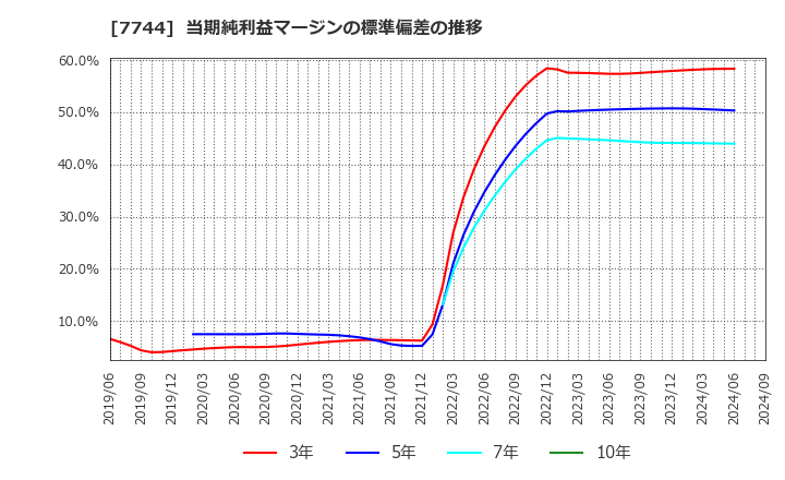 7744 ノーリツ鋼機(株): 当期純利益マージンの標準偏差の推移