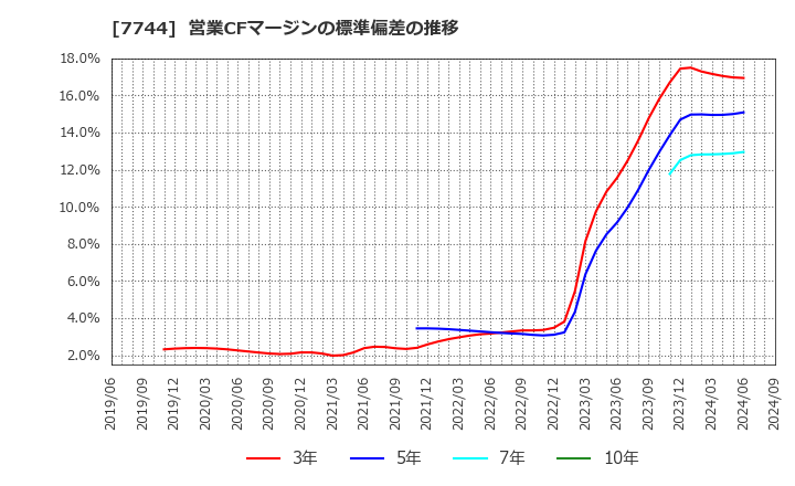 7744 ノーリツ鋼機(株): 営業CFマージンの標準偏差の推移