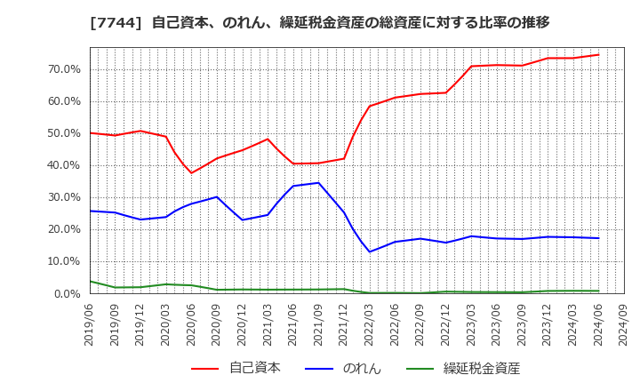 7744 ノーリツ鋼機(株): 自己資本、のれん、繰延税金資産の総資産に対する比率の推移