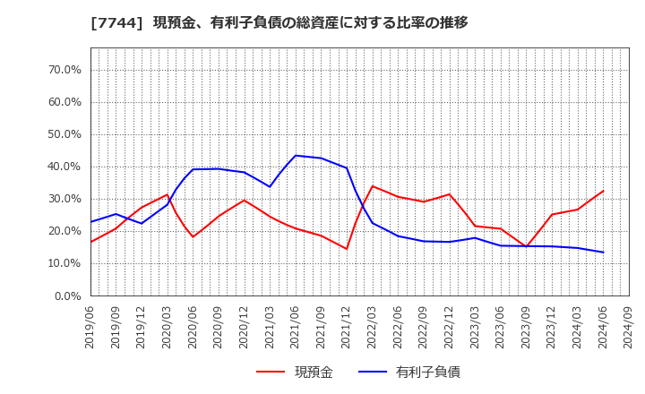 7744 ノーリツ鋼機(株): 現預金、有利子負債の総資産に対する比率の推移