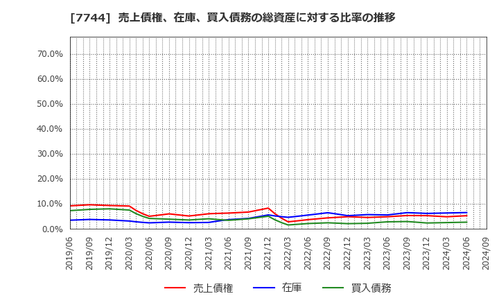 7744 ノーリツ鋼機(株): 売上債権、在庫、買入債務の総資産に対する比率の推移