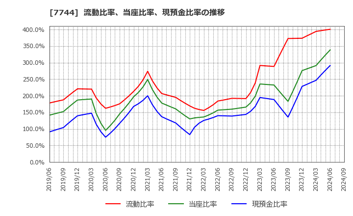 7744 ノーリツ鋼機(株): 流動比率、当座比率、現預金比率の推移