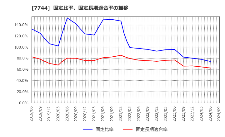 7744 ノーリツ鋼機(株): 固定比率、固定長期適合率の推移