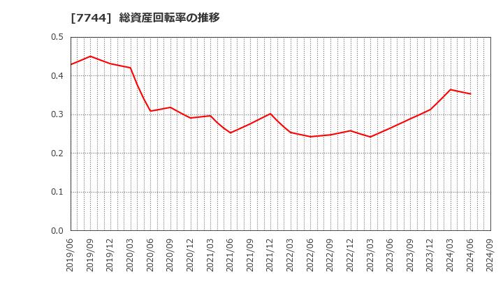 7744 ノーリツ鋼機(株): 総資産回転率の推移