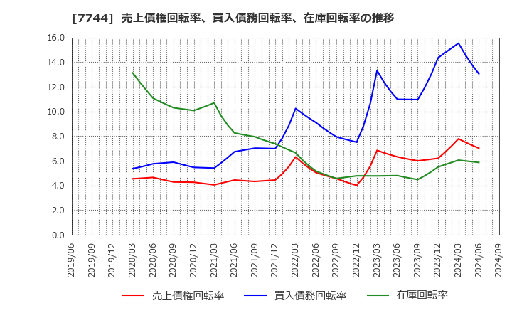 7744 ノーリツ鋼機(株): 売上債権回転率、買入債務回転率、在庫回転率の推移