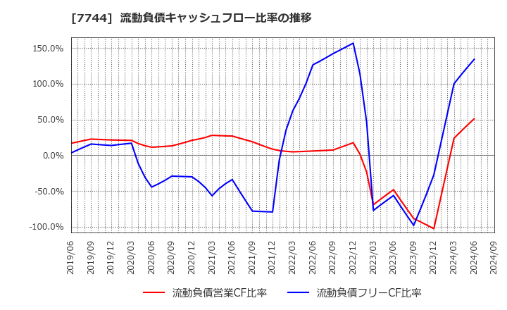 7744 ノーリツ鋼機(株): 流動負債キャッシュフロー比率の推移