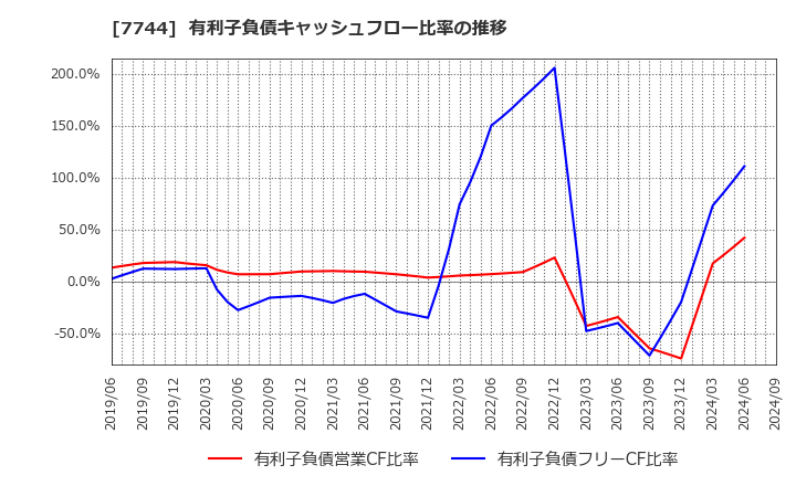 7744 ノーリツ鋼機(株): 有利子負債キャッシュフロー比率の推移