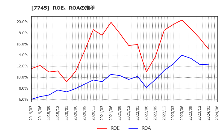 7745 (株)Ａ＆Ｄホロンホールディングス: ROE、ROAの推移