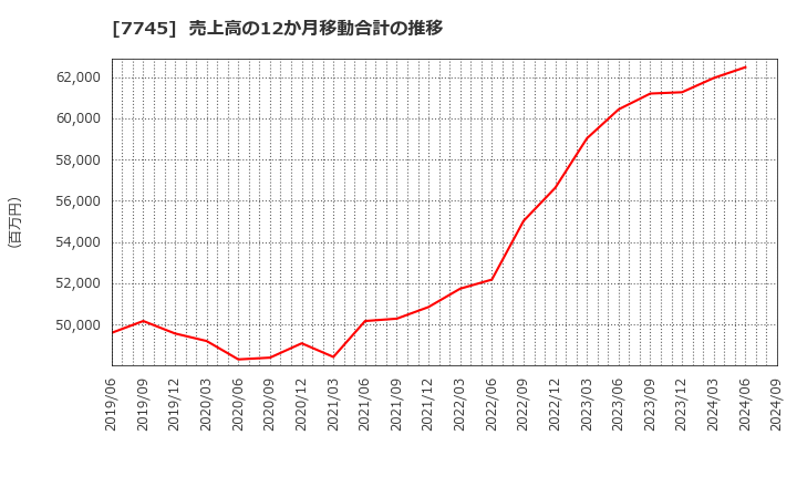 7745 (株)Ａ＆Ｄホロンホールディングス: 売上高の12か月移動合計の推移