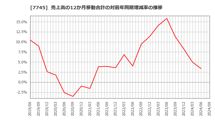 7745 (株)Ａ＆Ｄホロンホールディングス: 売上高の12か月移動合計の対前年同期増減率の推移