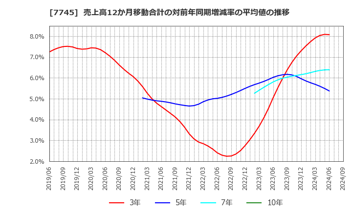 7745 (株)Ａ＆Ｄホロンホールディングス: 売上高12か月移動合計の対前年同期増減率の平均値の推移