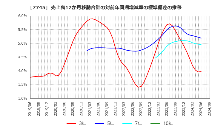 7745 (株)Ａ＆Ｄホロンホールディングス: 売上高12か月移動合計の対前年同期増減率の標準偏差の推移