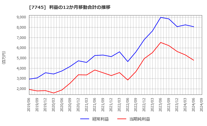 7745 (株)Ａ＆Ｄホロンホールディングス: 利益の12か月移動合計の推移