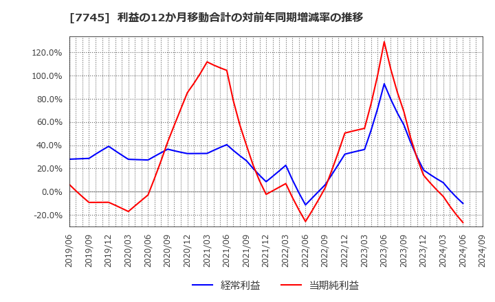 7745 (株)Ａ＆Ｄホロンホールディングス: 利益の12か月移動合計の対前年同期増減率の推移