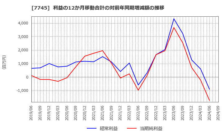 7745 (株)Ａ＆Ｄホロンホールディングス: 利益の12か月移動合計の対前年同期増減額の推移