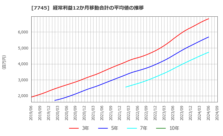 7745 (株)Ａ＆Ｄホロンホールディングス: 経常利益12か月移動合計の平均値の推移